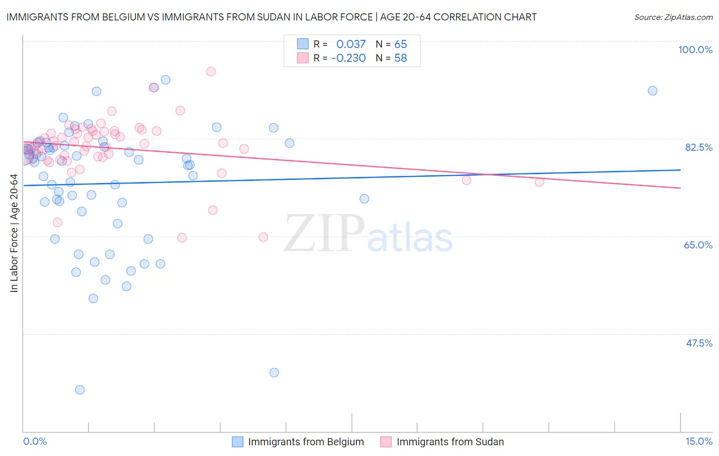 Immigrants from Belgium vs Immigrants from Sudan In Labor Force | Age 20-64