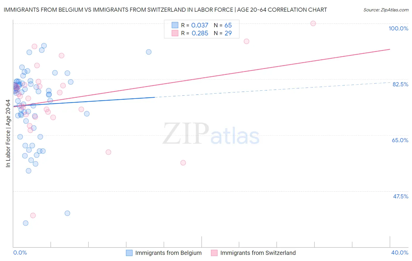 Immigrants from Belgium vs Immigrants from Switzerland In Labor Force | Age 20-64