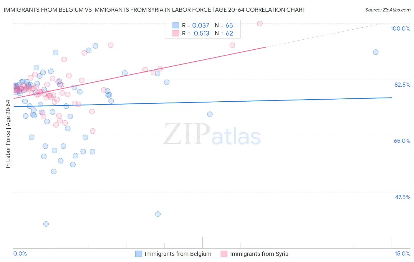 Immigrants from Belgium vs Immigrants from Syria In Labor Force | Age 20-64