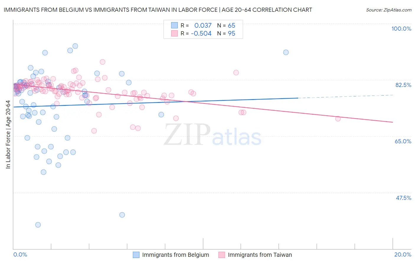 Immigrants from Belgium vs Immigrants from Taiwan In Labor Force | Age 20-64