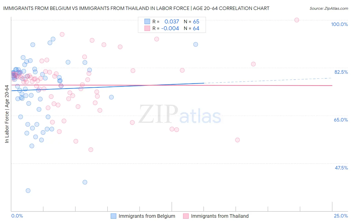 Immigrants from Belgium vs Immigrants from Thailand In Labor Force | Age 20-64