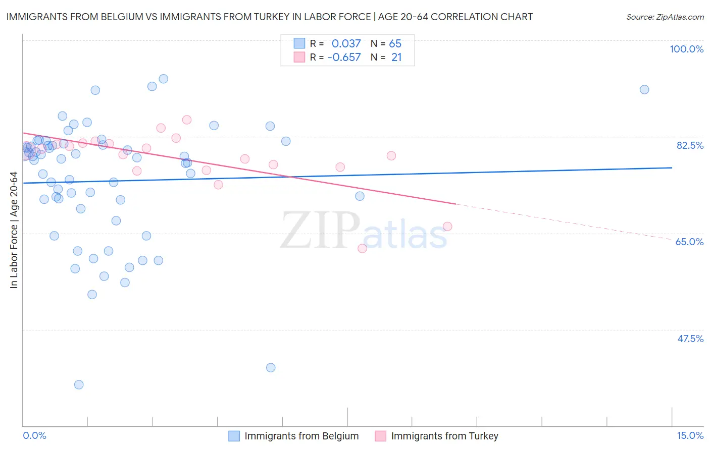 Immigrants from Belgium vs Immigrants from Turkey In Labor Force | Age 20-64