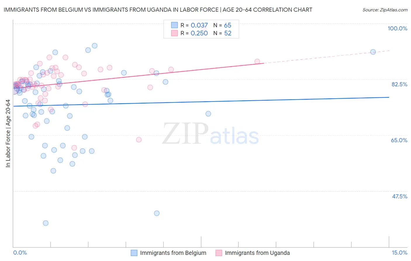 Immigrants from Belgium vs Immigrants from Uganda In Labor Force | Age 20-64