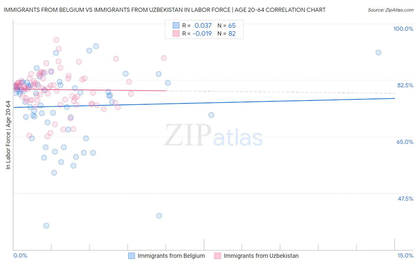 Immigrants from Belgium vs Immigrants from Uzbekistan In Labor Force | Age 20-64