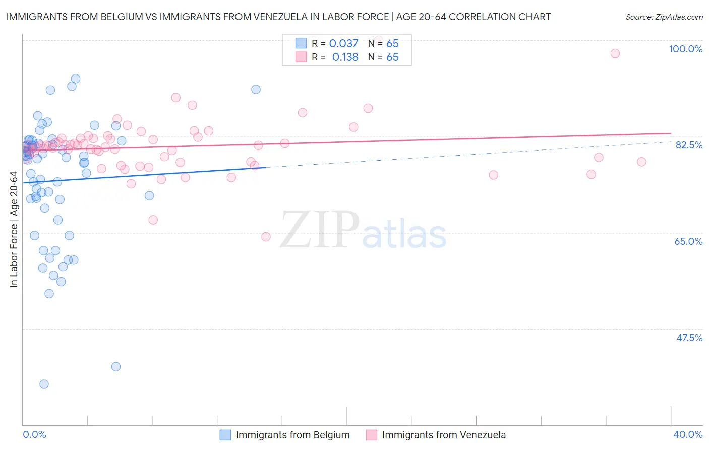 Immigrants from Belgium vs Immigrants from Venezuela In Labor Force | Age 20-64