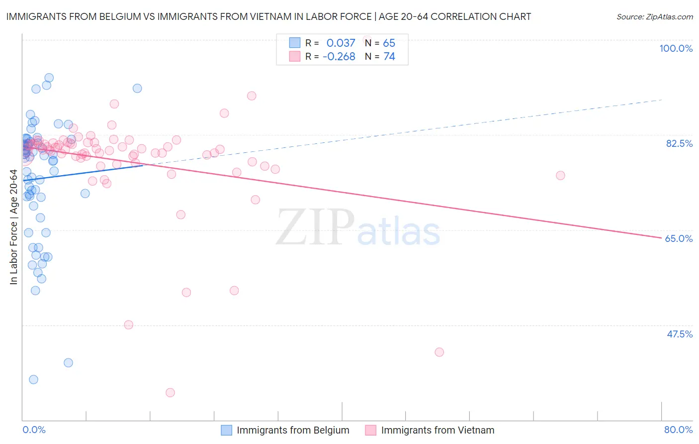 Immigrants from Belgium vs Immigrants from Vietnam In Labor Force | Age 20-64
