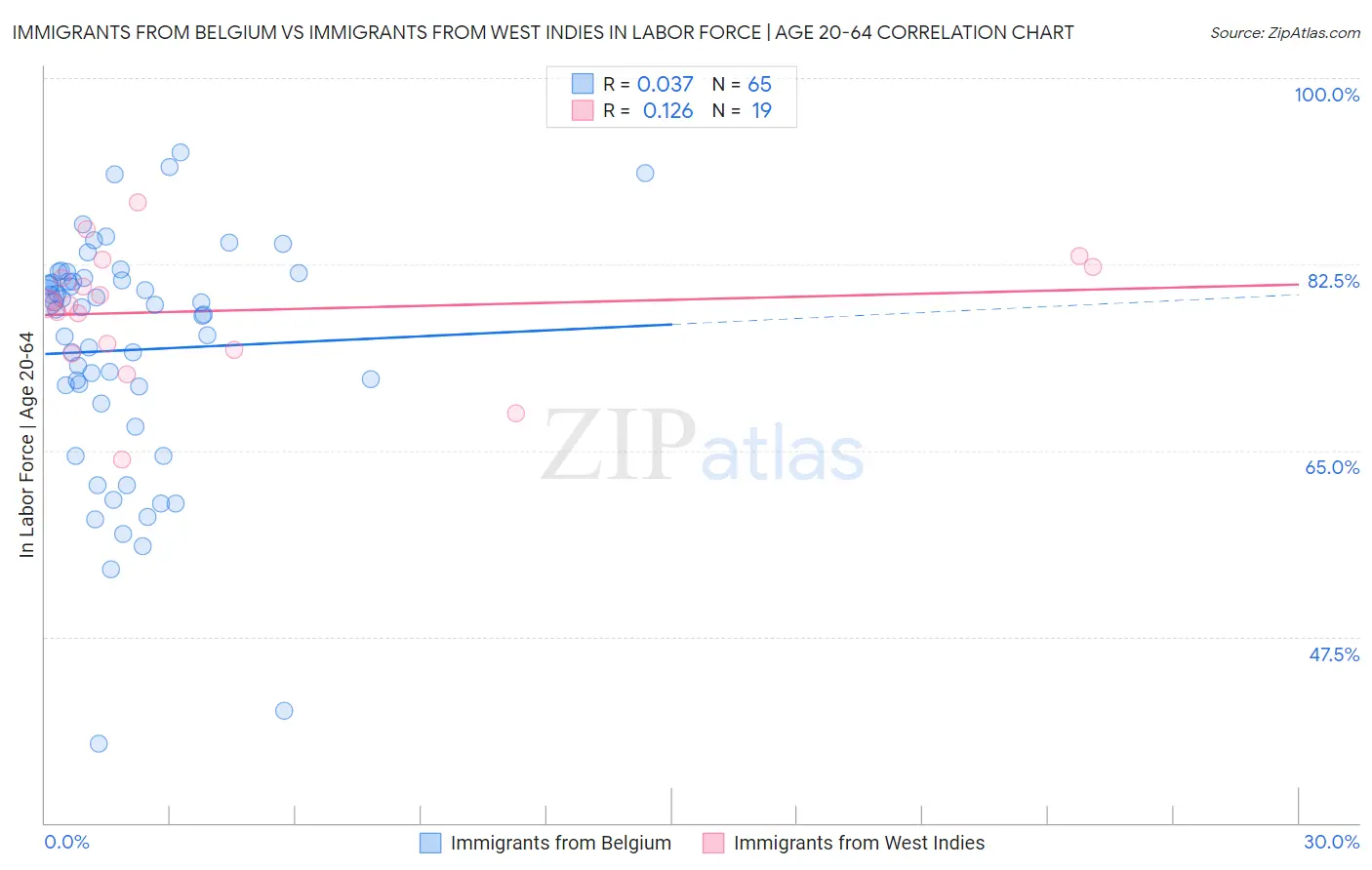 Immigrants from Belgium vs Immigrants from West Indies In Labor Force | Age 20-64