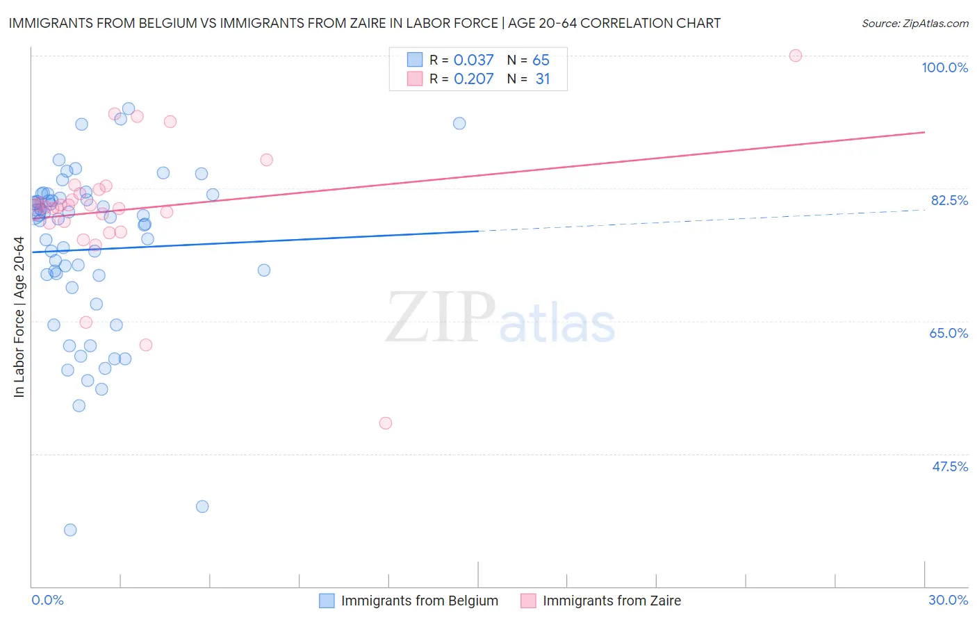 Immigrants from Belgium vs Immigrants from Zaire In Labor Force | Age 20-64