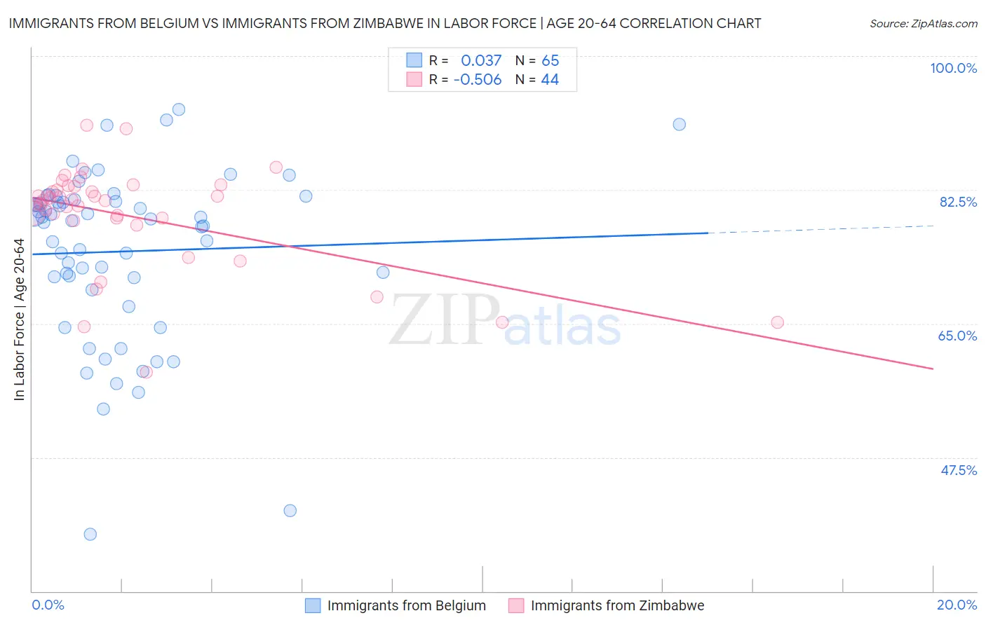 Immigrants from Belgium vs Immigrants from Zimbabwe In Labor Force | Age 20-64