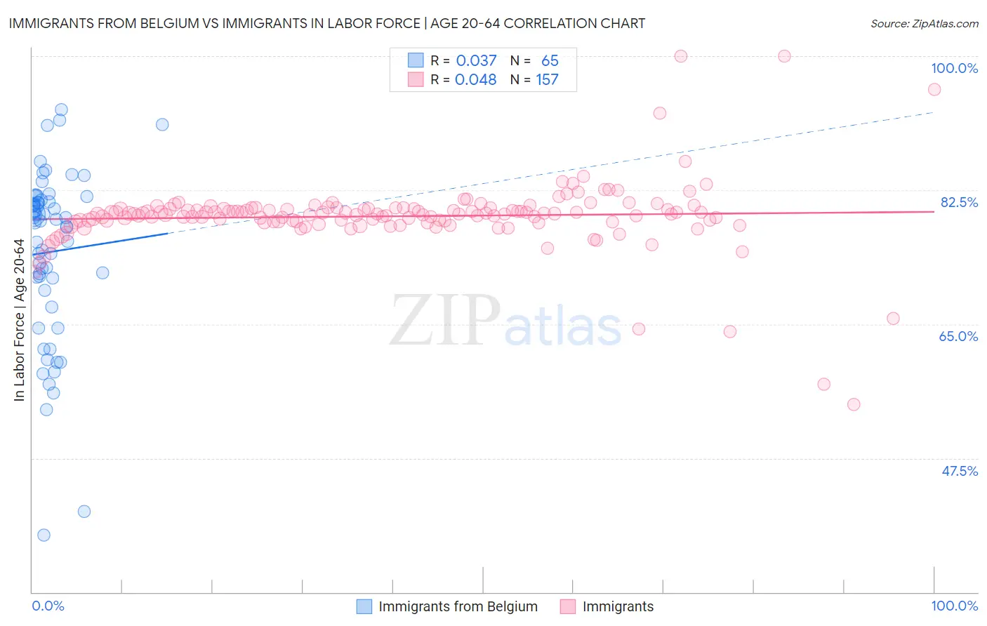 Immigrants from Belgium vs Immigrants In Labor Force | Age 20-64