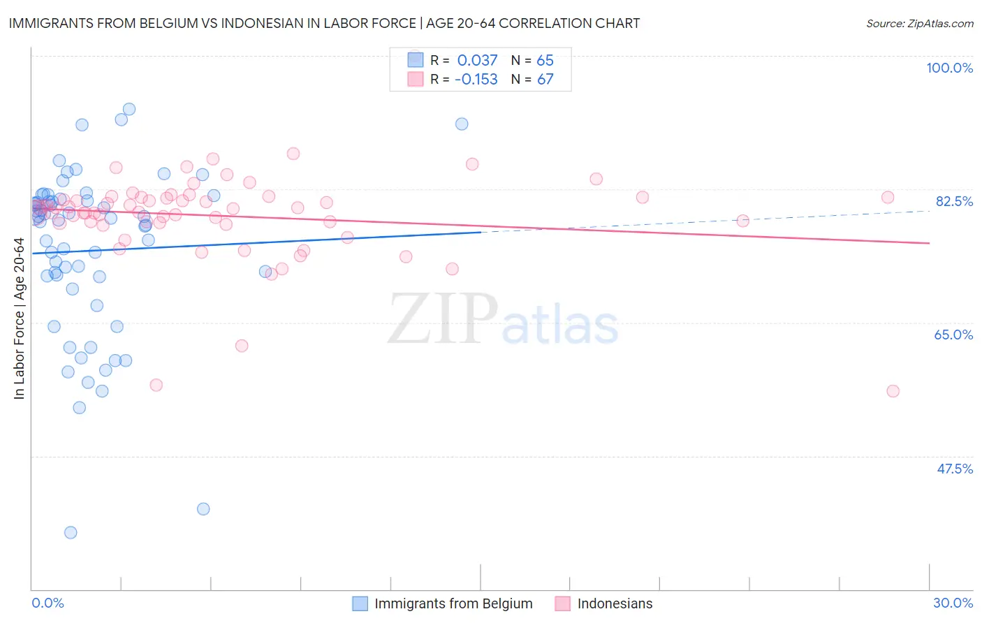 Immigrants from Belgium vs Indonesian In Labor Force | Age 20-64