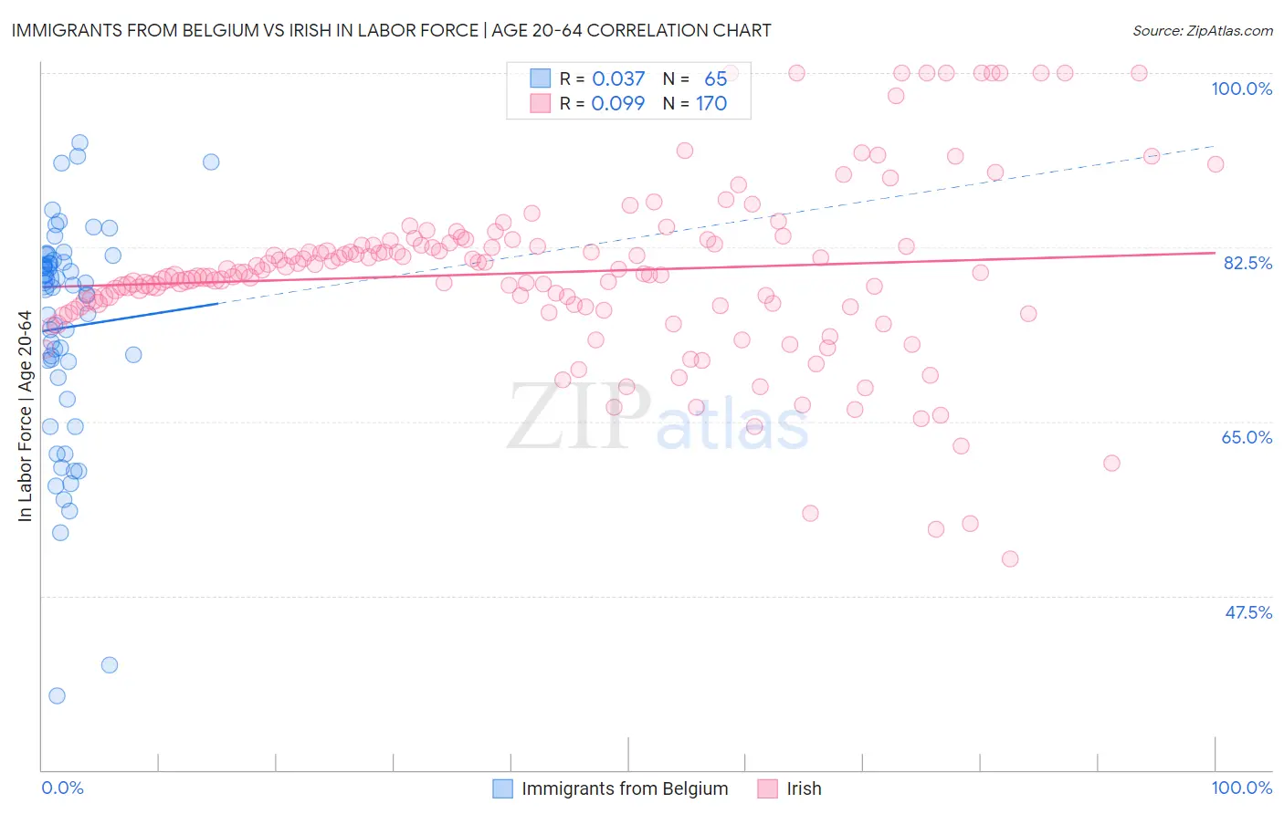 Immigrants from Belgium vs Irish In Labor Force | Age 20-64