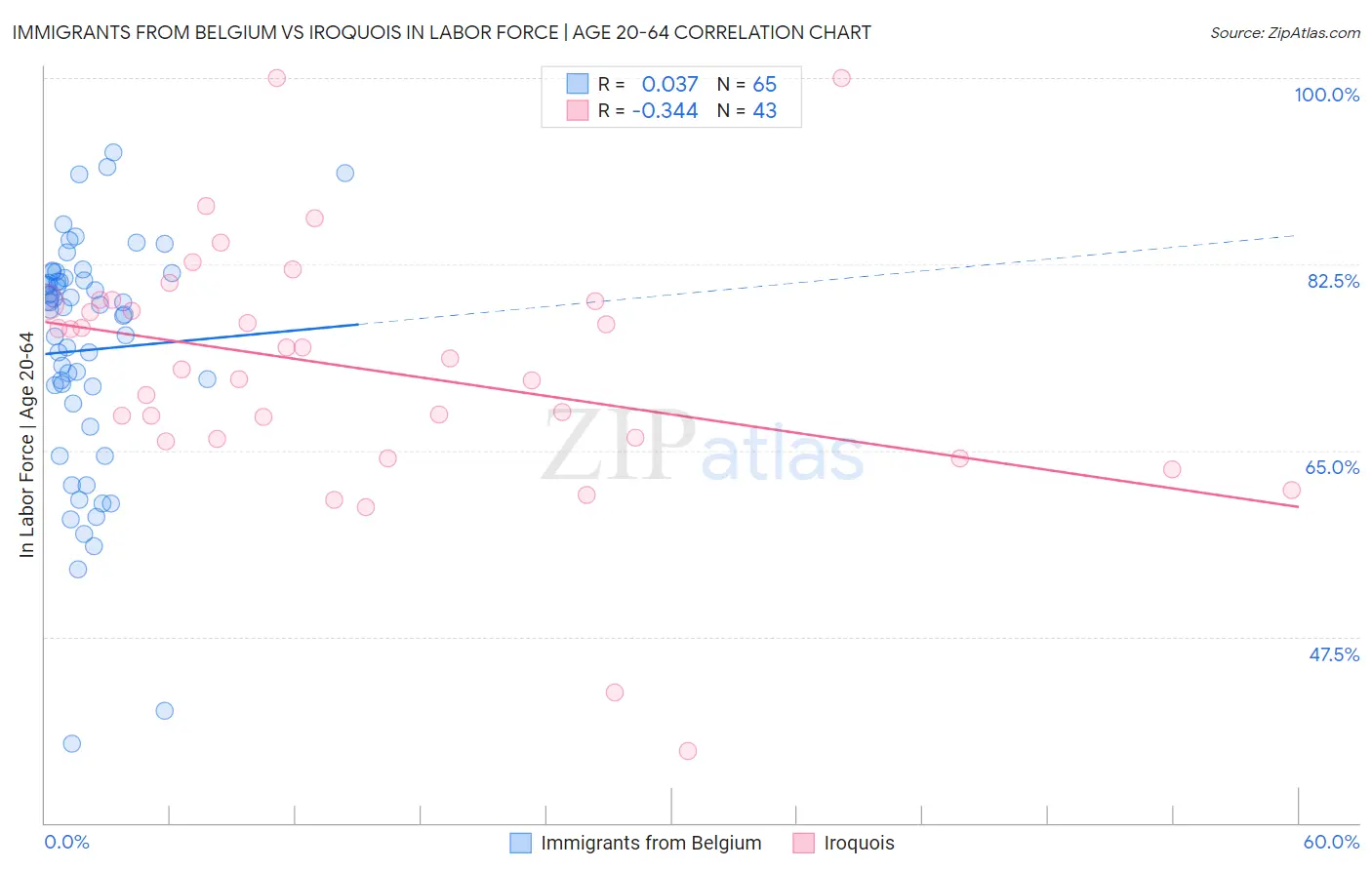 Immigrants from Belgium vs Iroquois In Labor Force | Age 20-64
