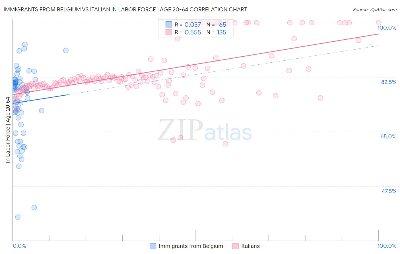 Immigrants from Belgium vs Italian In Labor Force | Age 20-64
