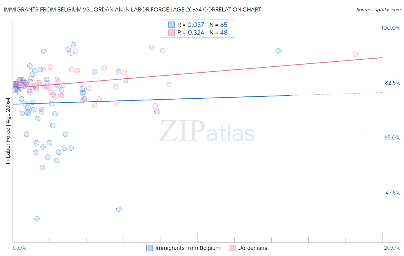 Immigrants from Belgium vs Jordanian In Labor Force | Age 20-64