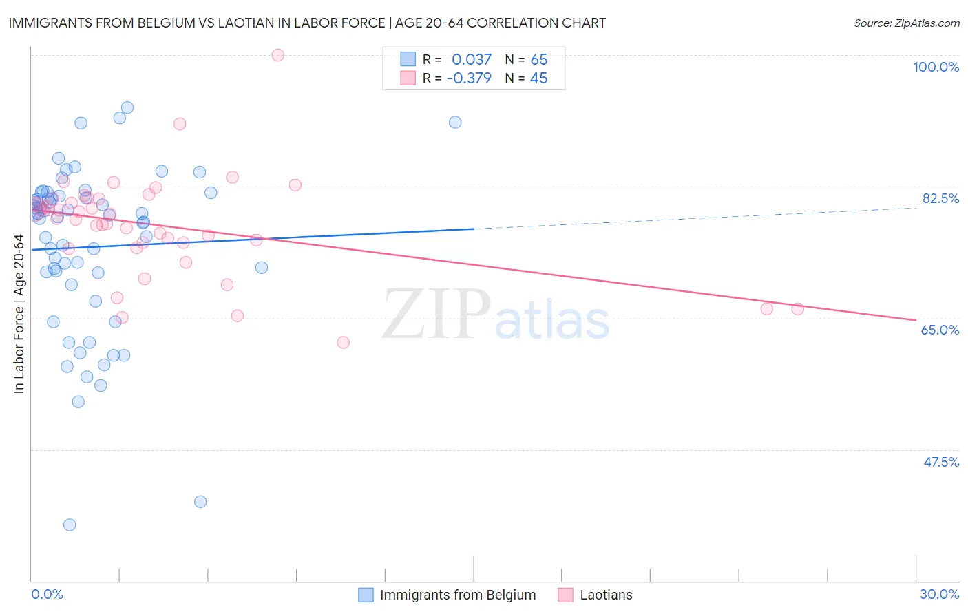 Immigrants from Belgium vs Laotian In Labor Force | Age 20-64