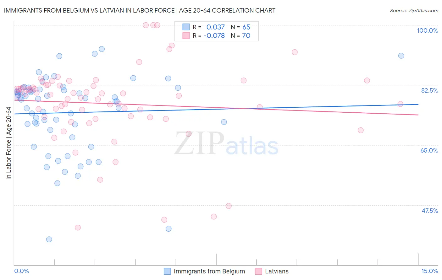 Immigrants from Belgium vs Latvian In Labor Force | Age 20-64