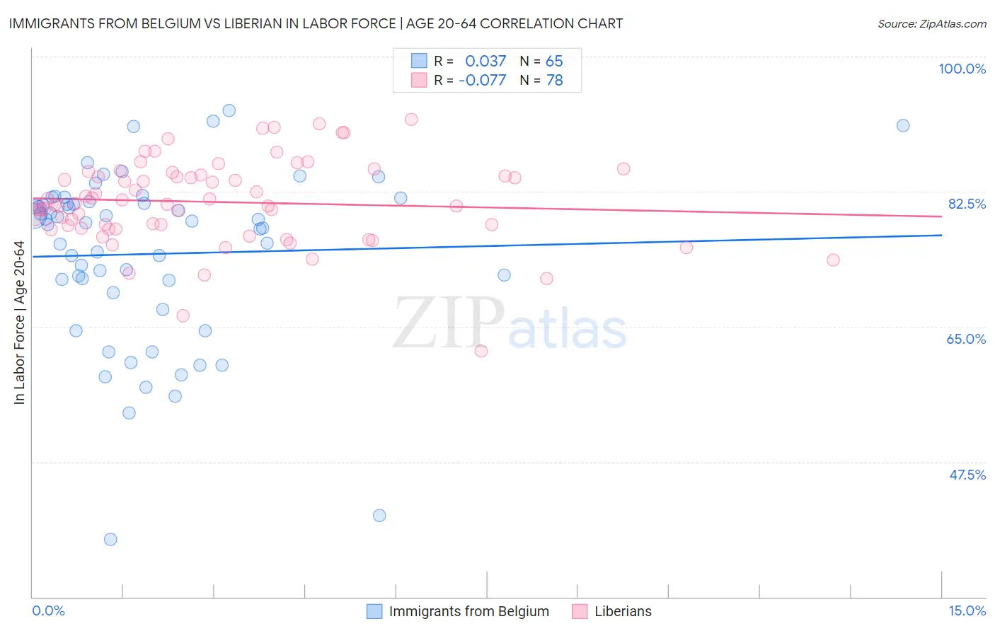 Immigrants from Belgium vs Liberian In Labor Force | Age 20-64