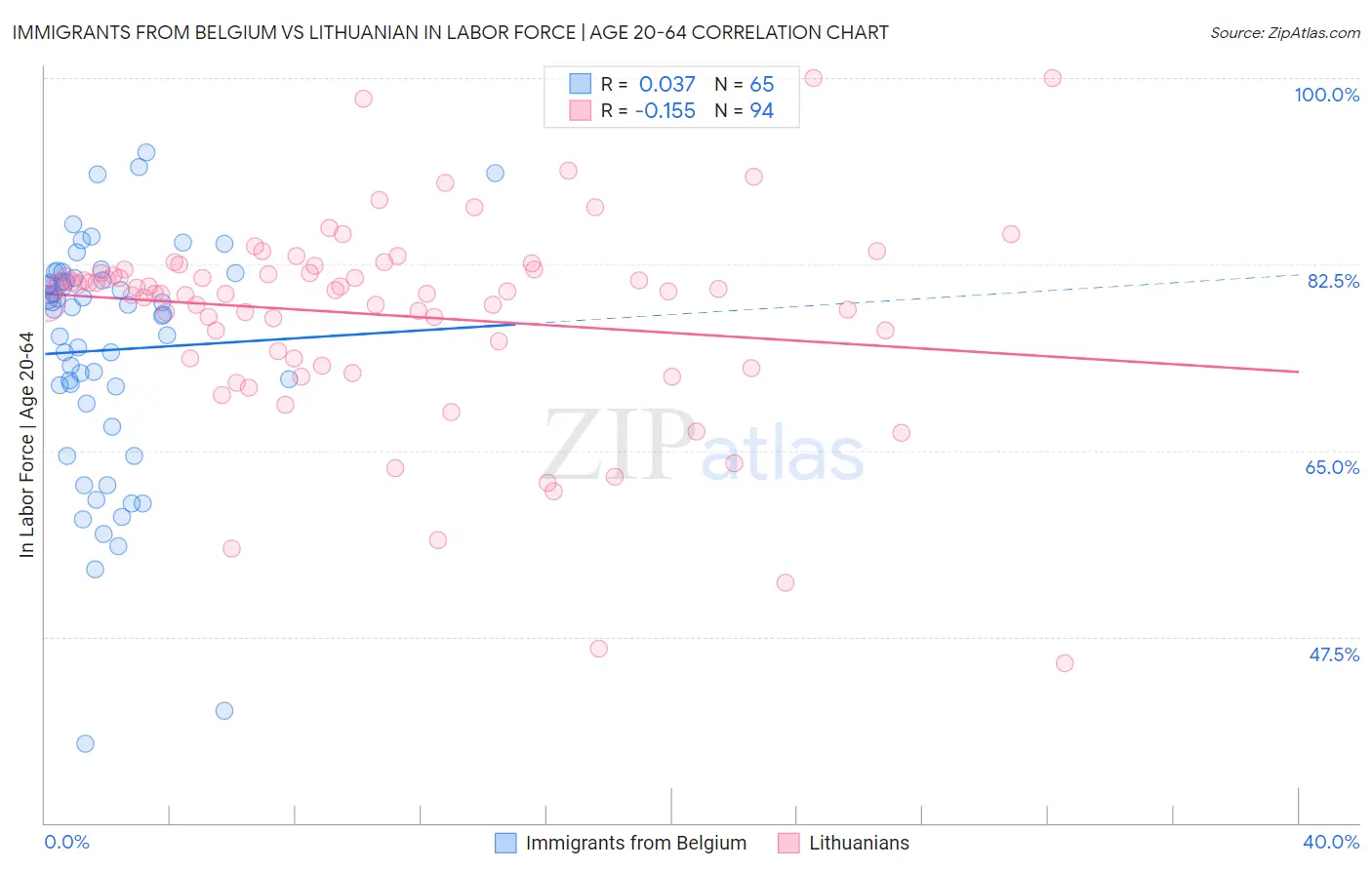 Immigrants from Belgium vs Lithuanian In Labor Force | Age 20-64