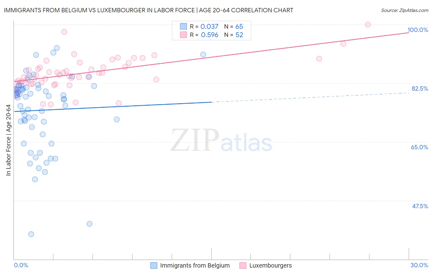 Immigrants from Belgium vs Luxembourger In Labor Force | Age 20-64