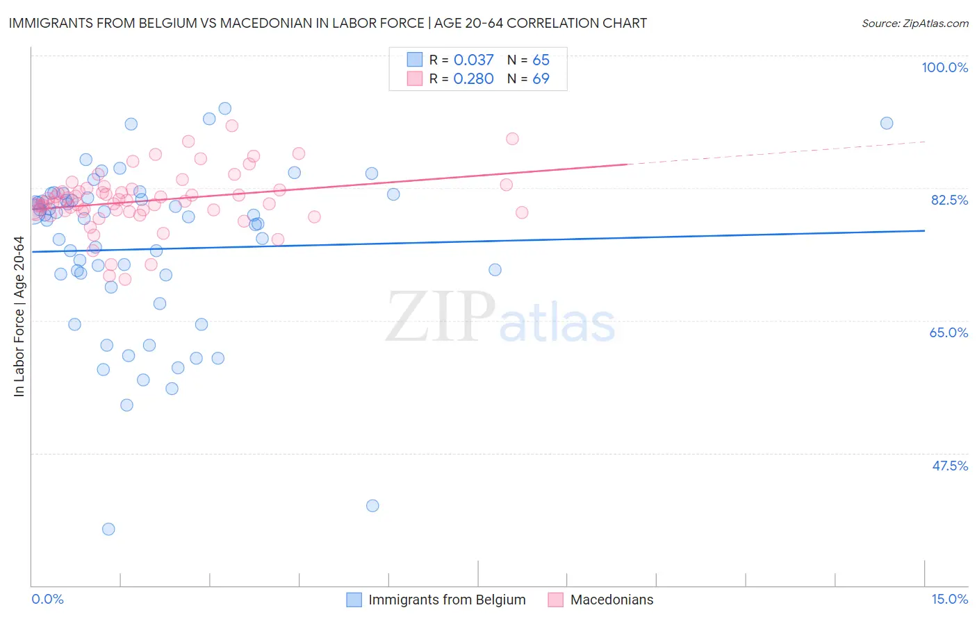 Immigrants from Belgium vs Macedonian In Labor Force | Age 20-64