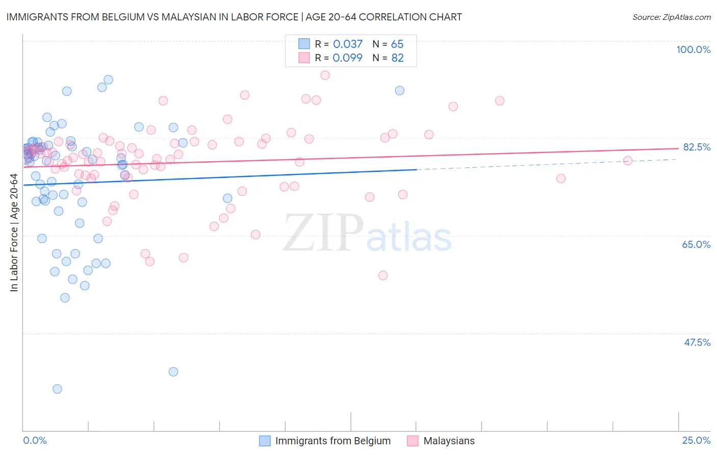 Immigrants from Belgium vs Malaysian In Labor Force | Age 20-64