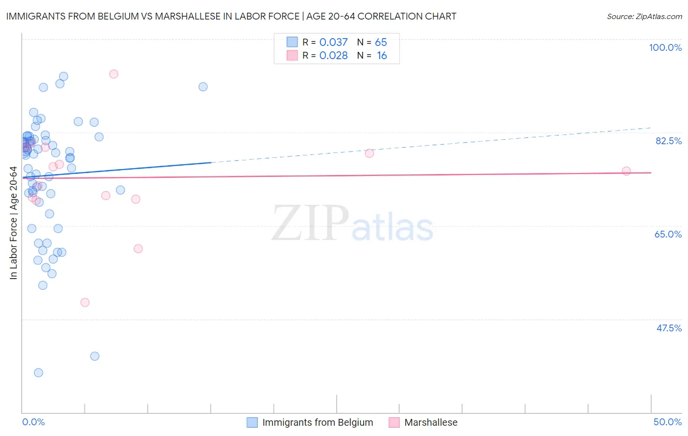 Immigrants from Belgium vs Marshallese In Labor Force | Age 20-64