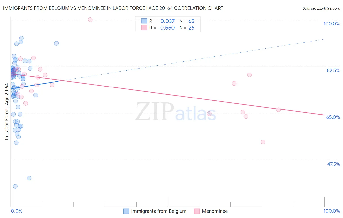 Immigrants from Belgium vs Menominee In Labor Force | Age 20-64