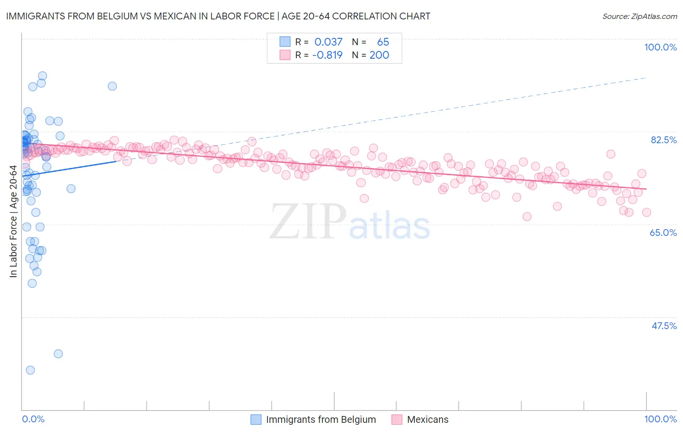 Immigrants from Belgium vs Mexican In Labor Force | Age 20-64