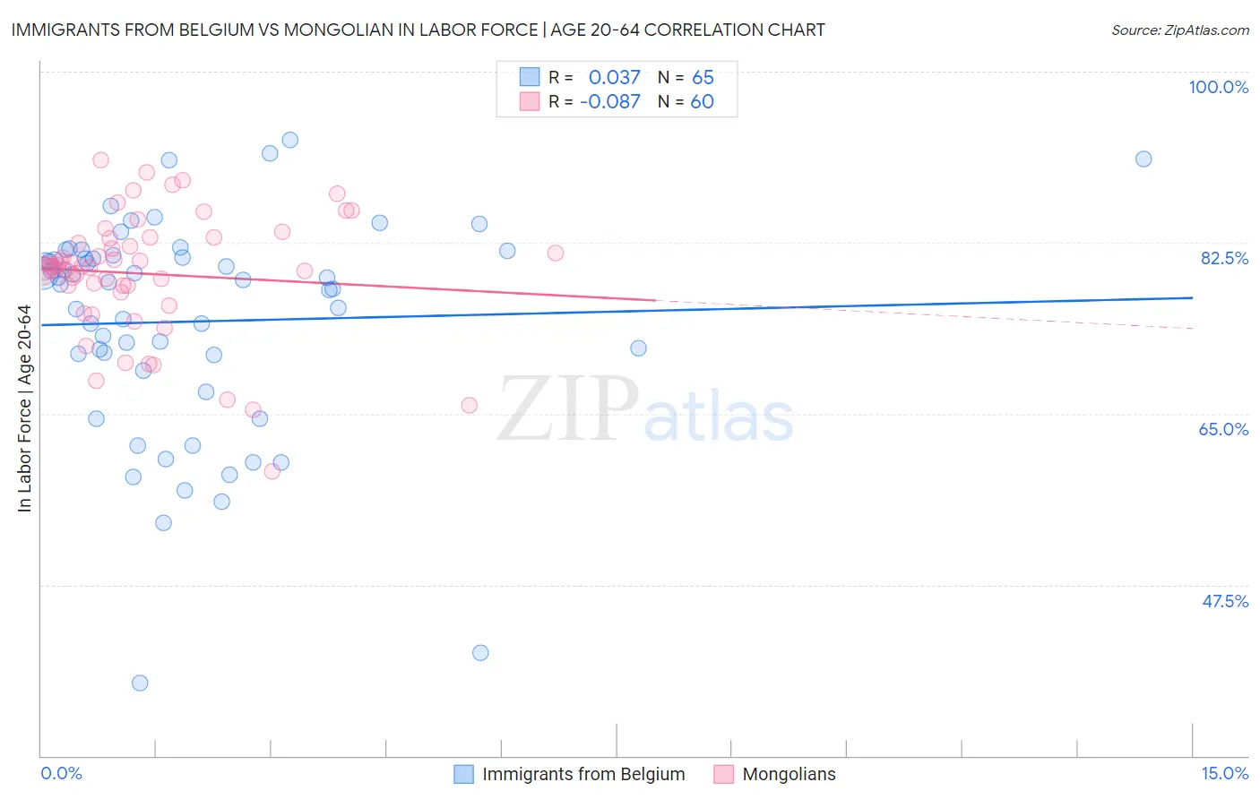 Immigrants from Belgium vs Mongolian In Labor Force | Age 20-64