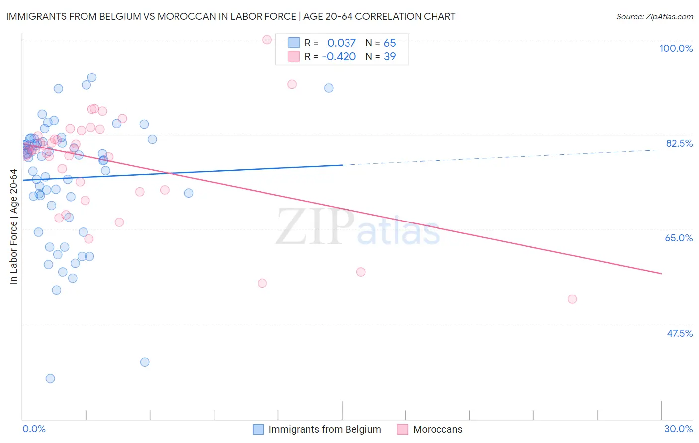 Immigrants from Belgium vs Moroccan In Labor Force | Age 20-64