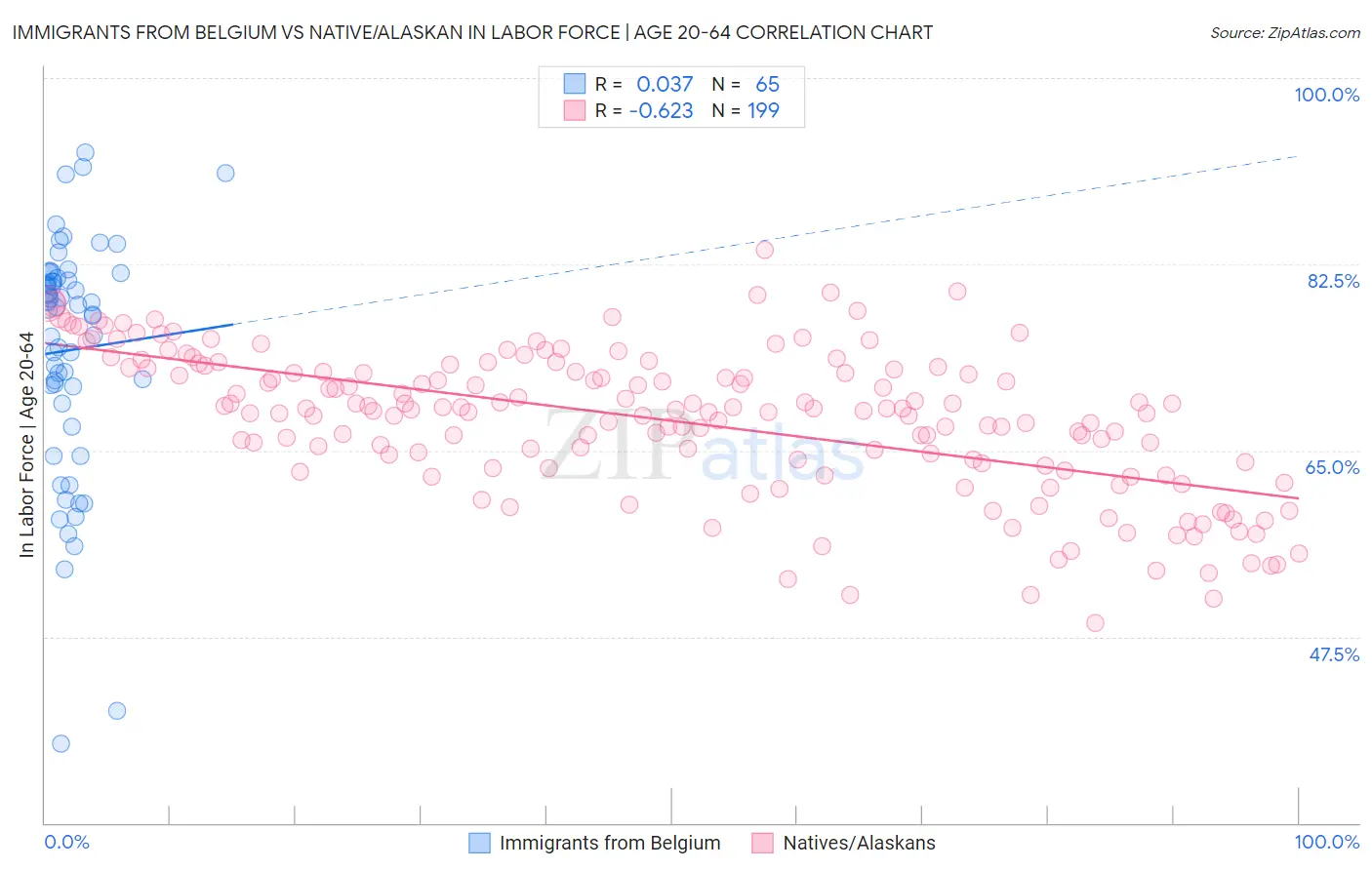 Immigrants from Belgium vs Native/Alaskan In Labor Force | Age 20-64