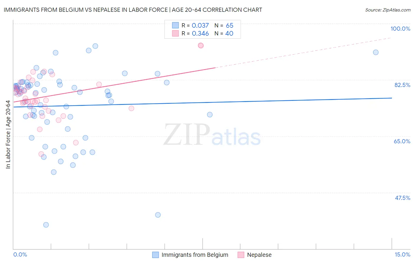 Immigrants from Belgium vs Nepalese In Labor Force | Age 20-64