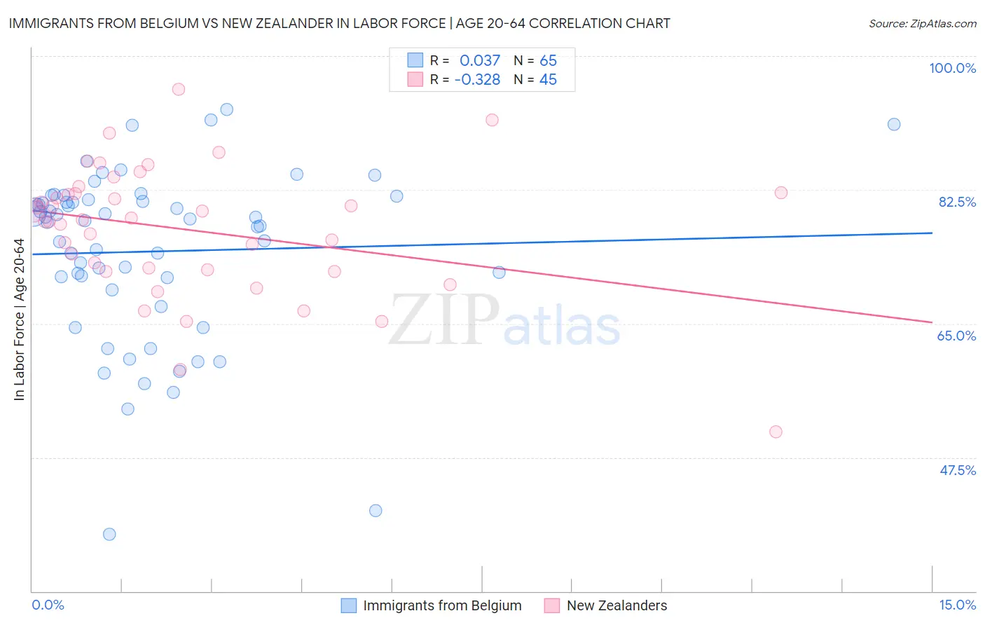 Immigrants from Belgium vs New Zealander In Labor Force | Age 20-64