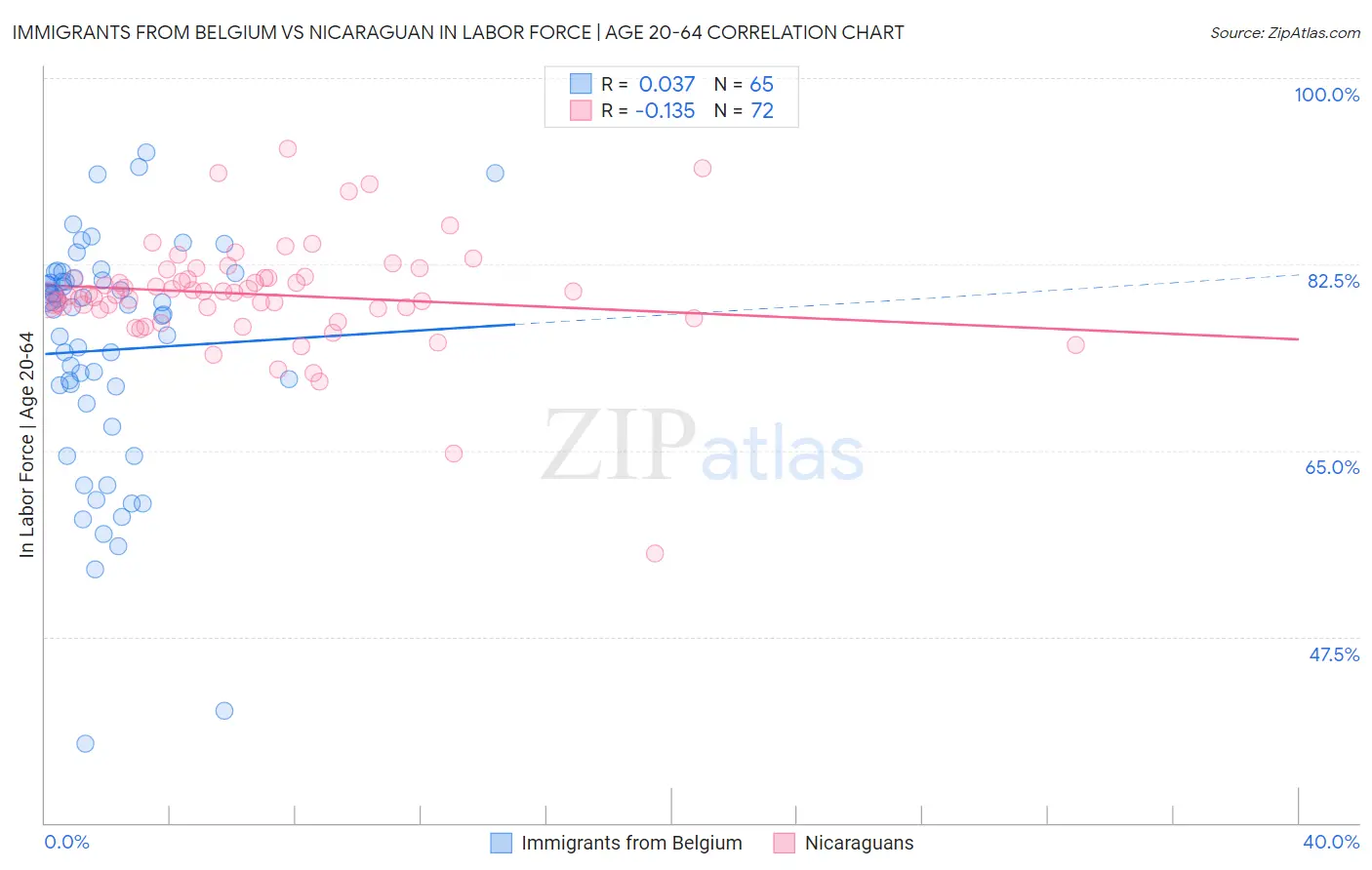Immigrants from Belgium vs Nicaraguan In Labor Force | Age 20-64