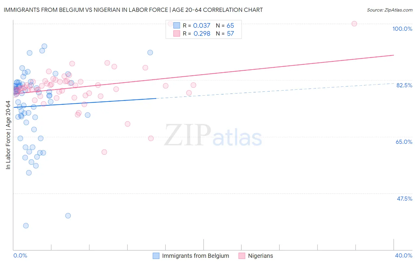 Immigrants from Belgium vs Nigerian In Labor Force | Age 20-64