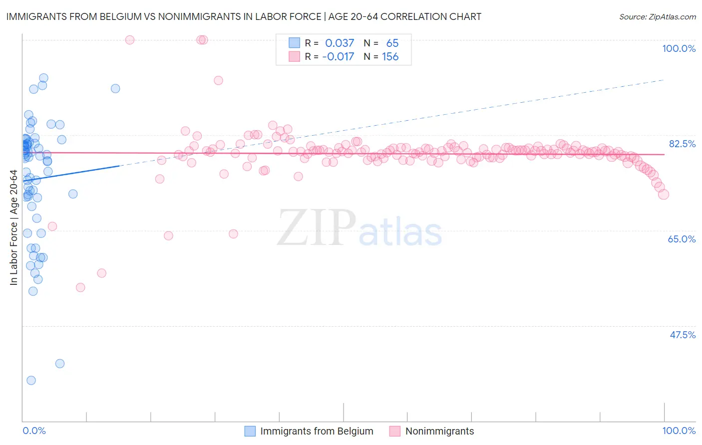 Immigrants from Belgium vs Nonimmigrants In Labor Force | Age 20-64