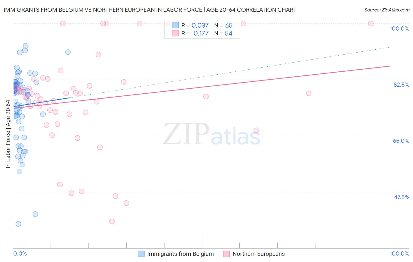 Immigrants from Belgium vs Northern European In Labor Force | Age 20-64
