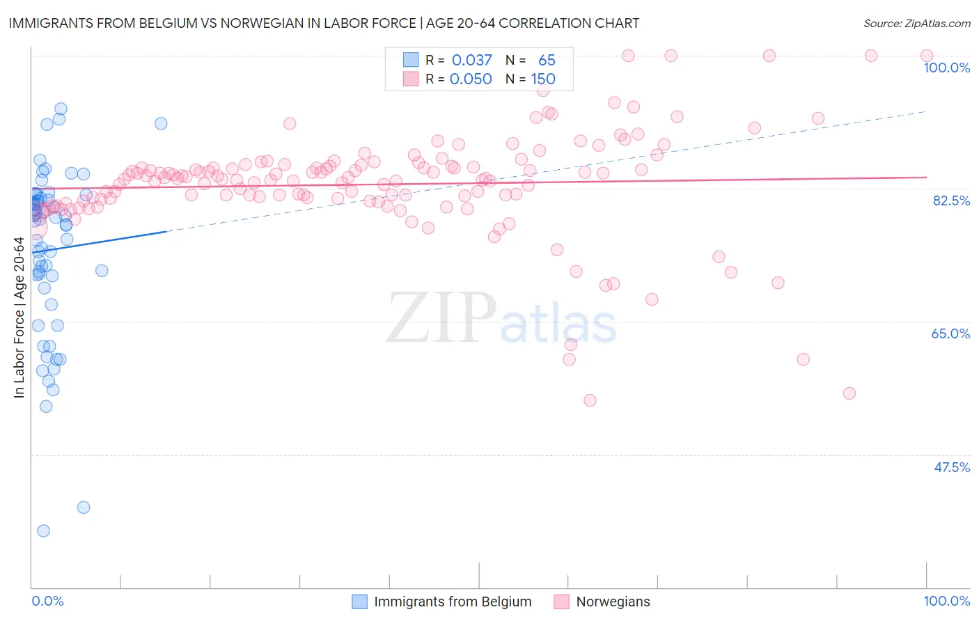Immigrants from Belgium vs Norwegian In Labor Force | Age 20-64