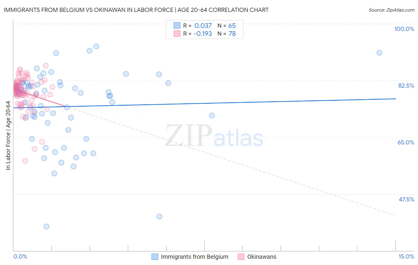 Immigrants from Belgium vs Okinawan In Labor Force | Age 20-64