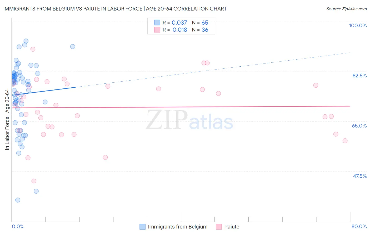 Immigrants from Belgium vs Paiute In Labor Force | Age 20-64