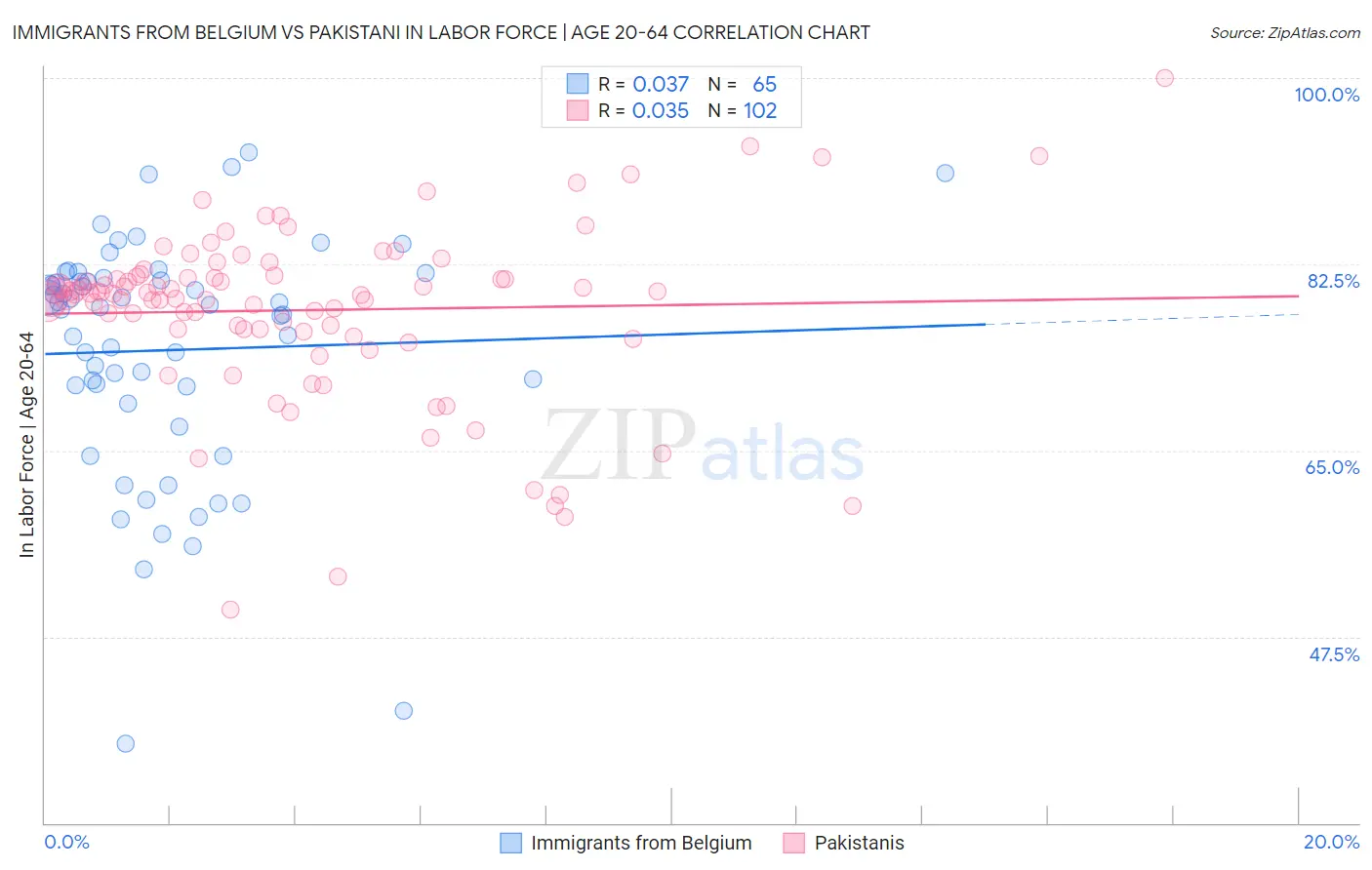 Immigrants from Belgium vs Pakistani In Labor Force | Age 20-64