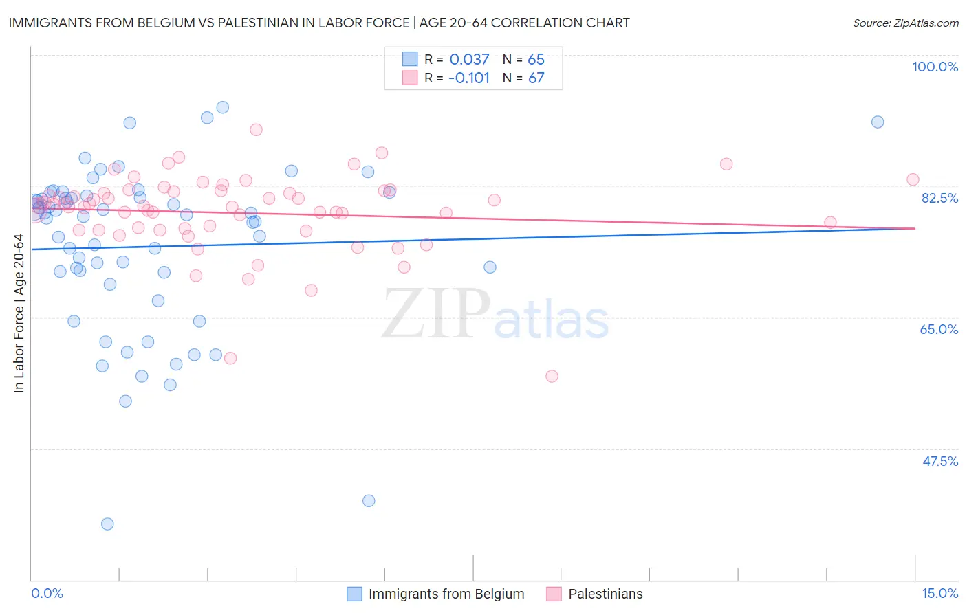 Immigrants from Belgium vs Palestinian In Labor Force | Age 20-64