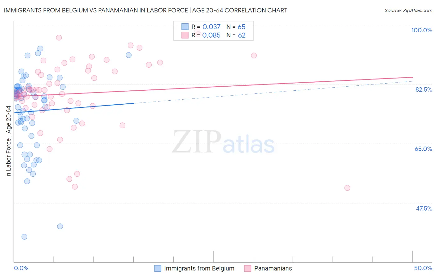 Immigrants from Belgium vs Panamanian In Labor Force | Age 20-64