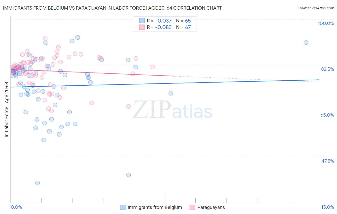 Immigrants from Belgium vs Paraguayan In Labor Force | Age 20-64