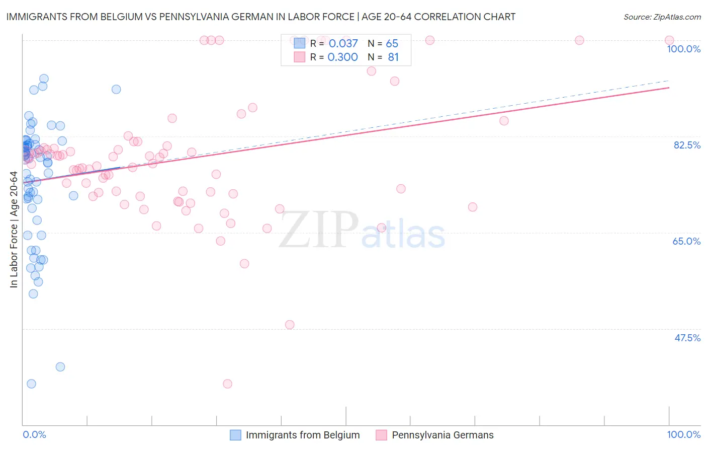 Immigrants from Belgium vs Pennsylvania German In Labor Force | Age 20-64