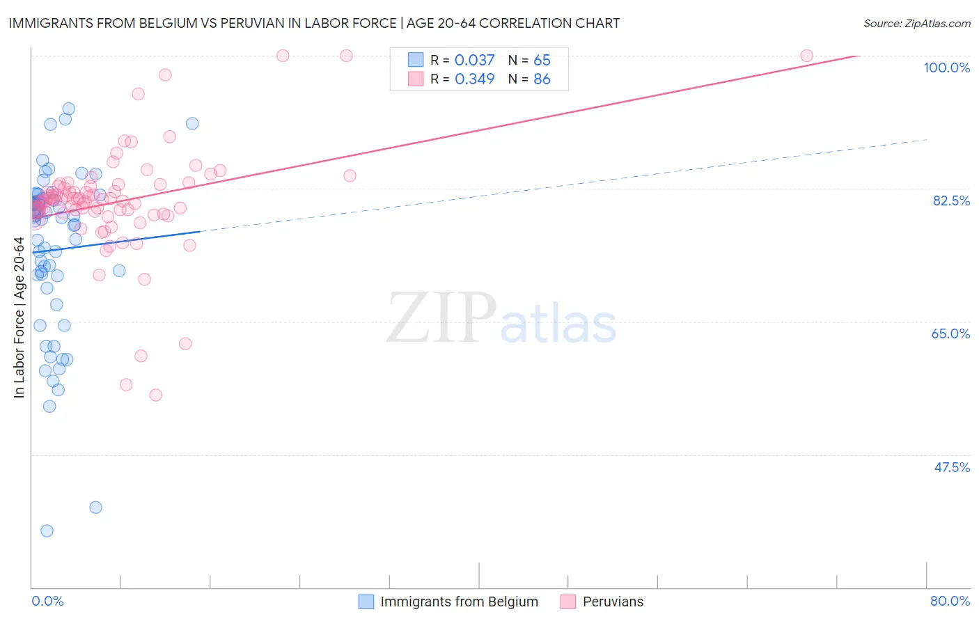 Immigrants from Belgium vs Peruvian In Labor Force | Age 20-64