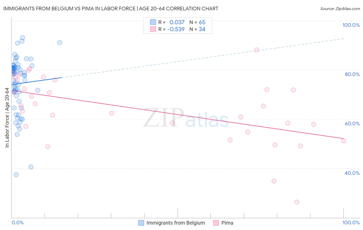 Immigrants from Belgium vs Pima In Labor Force | Age 20-64