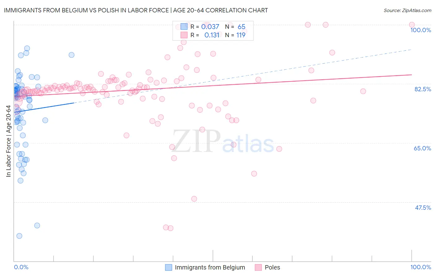 Immigrants from Belgium vs Polish In Labor Force | Age 20-64