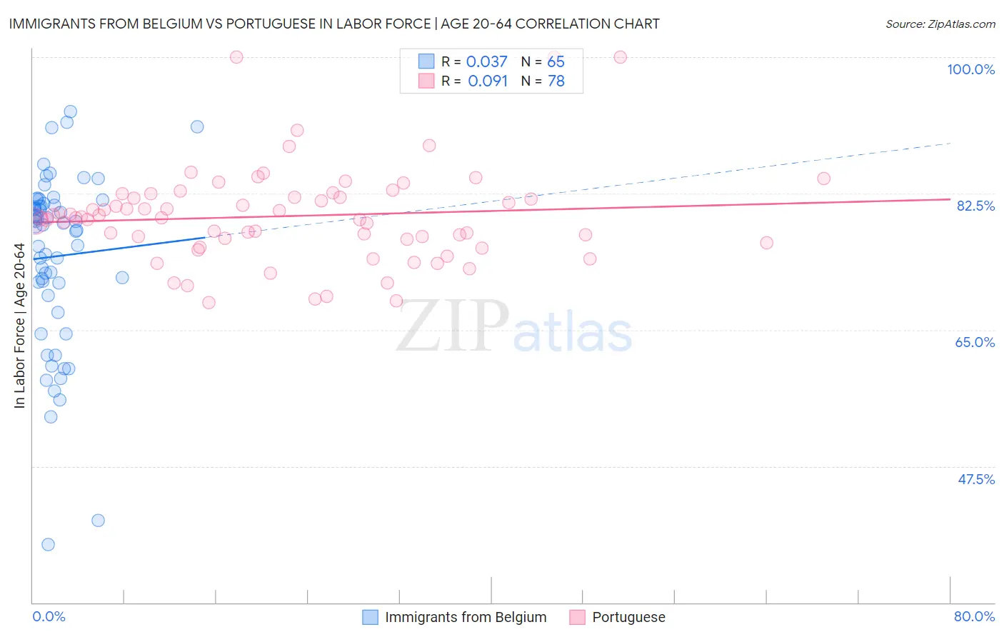 Immigrants from Belgium vs Portuguese In Labor Force | Age 20-64